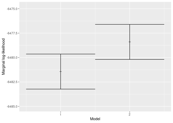 the estimated marginal likelihoods