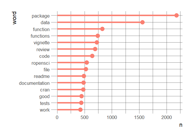 Most common words in onboarding reviewthreads