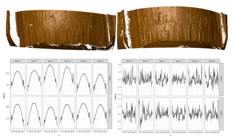 From Introducing Open Forensic Science in R. Were these bullets fired by the same gun? Top: Images of partial bullet scans. Bottom left: representative cross-sections from two bullets with 6 lands each. Bottom right: resulting smoothed bullet signatures and raw signatures.