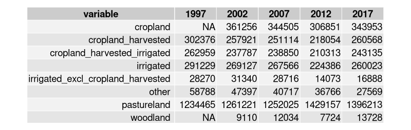 Output of data.frame converted to numeric.